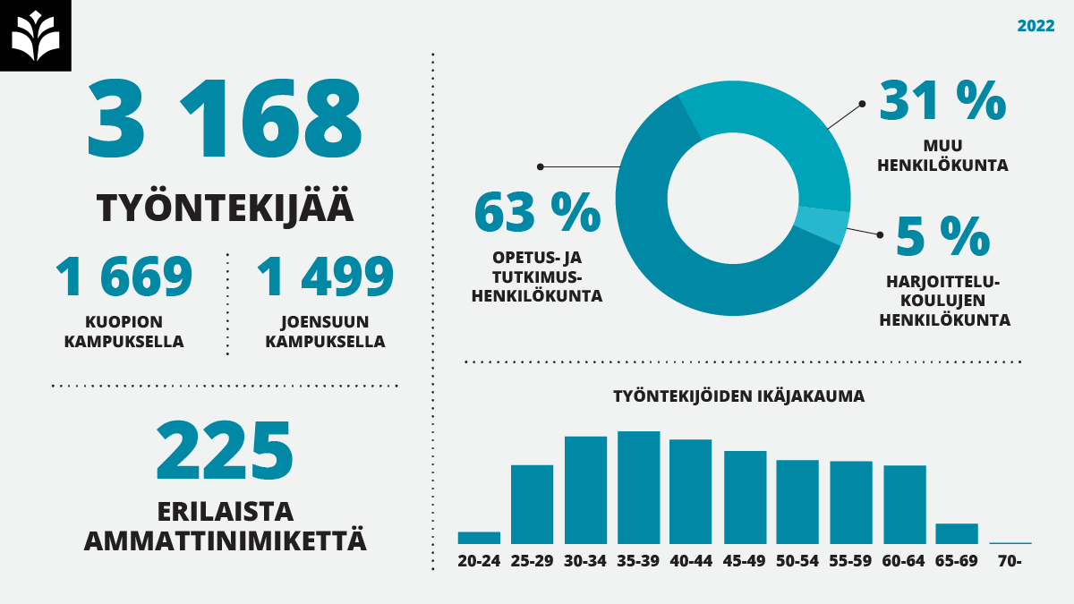 Yksi yliopisto, tuhat tarinaa | Itä-Suomen yliopisto