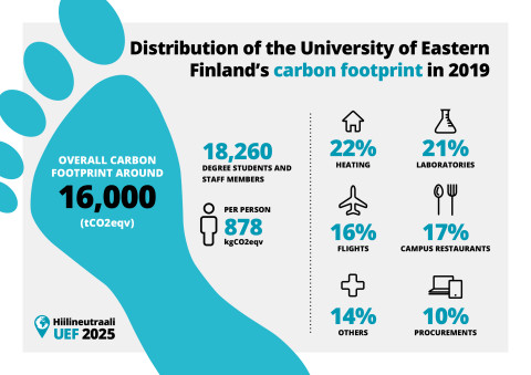 UEF calculated its carbon footprint – Aims to become carbon neutral by 2025