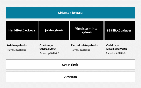 Kirjaston organisaatiokuva.